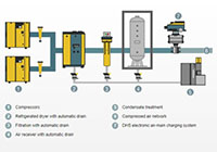 Installation Downstream of Compressed Air Treatment