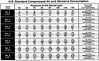 U.S. Standard Compressed Air and Abrasive Consumption