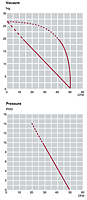 Performance Curves: 60Hz - KRF70-SS Dry Rotary Vane Vacuum Pump-Compressors
