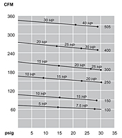 Capacity Vs. Pressure Graph (cfm Vs. psig) - PCX Rotary Claw Compressors