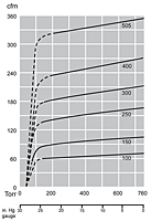 Capacity Vs. Pressure Graph (cfm Vs. psig) - VCX Rotary Claw Vacuum Pumps