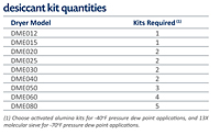 Domnick Hunter DME Desiccant Kits