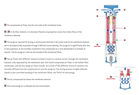 Operating Principle of DRYPOINT® M Membrane Dryers
