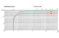 Performance Curves - L400C/L630C Series Oil-Flooded Vacuum Pumps