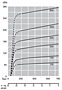 Capacity Vs. Pressure Graph (cfm Vs. psig) - VCX Rotary Claw Vacuum Pumps
