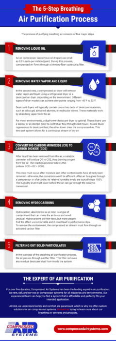 breathing air purification process